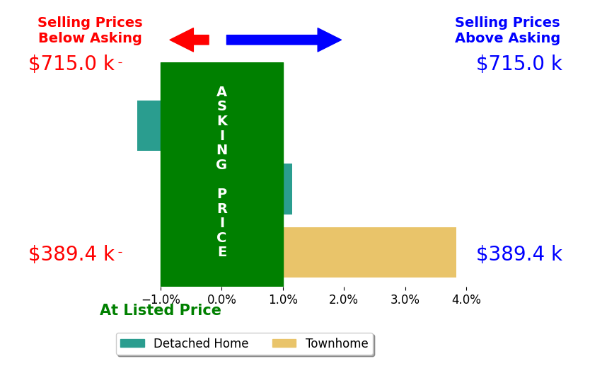 Bar chart comparing asking price vs selling price for Jeremy Miller