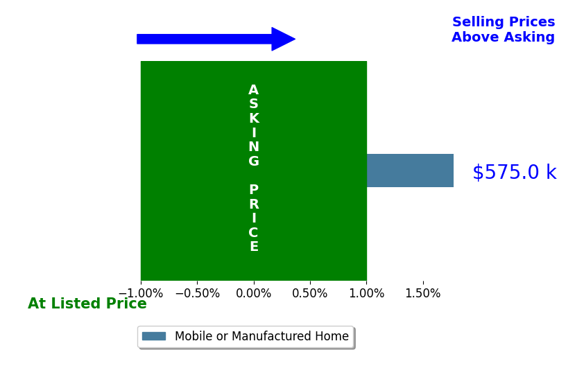 Bar chart comparing asking price vs selling price for Marissa Mars