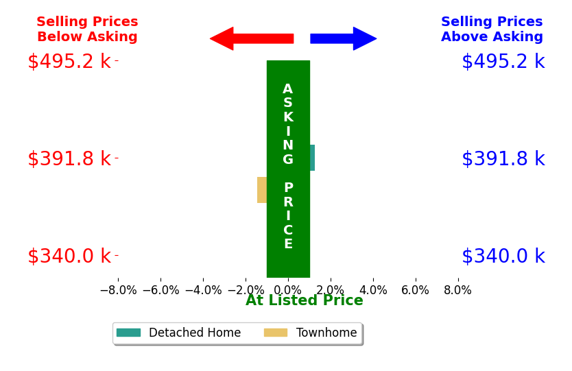 Bar chart comparing asking price vs selling price for Kolleen Bump
