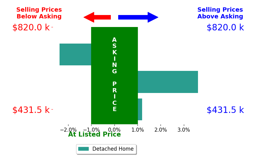 Bar chart comparing asking price vs selling price for Jeff Wunder