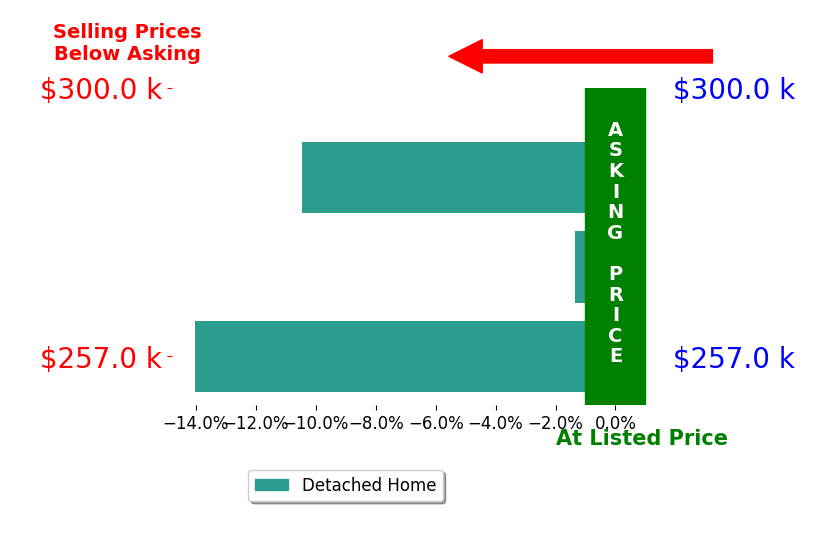 Bar chart comparing asking price vs selling price for Cody Cornett