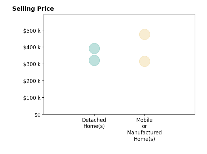 Histogram of home sales price ranges for Mya Aman