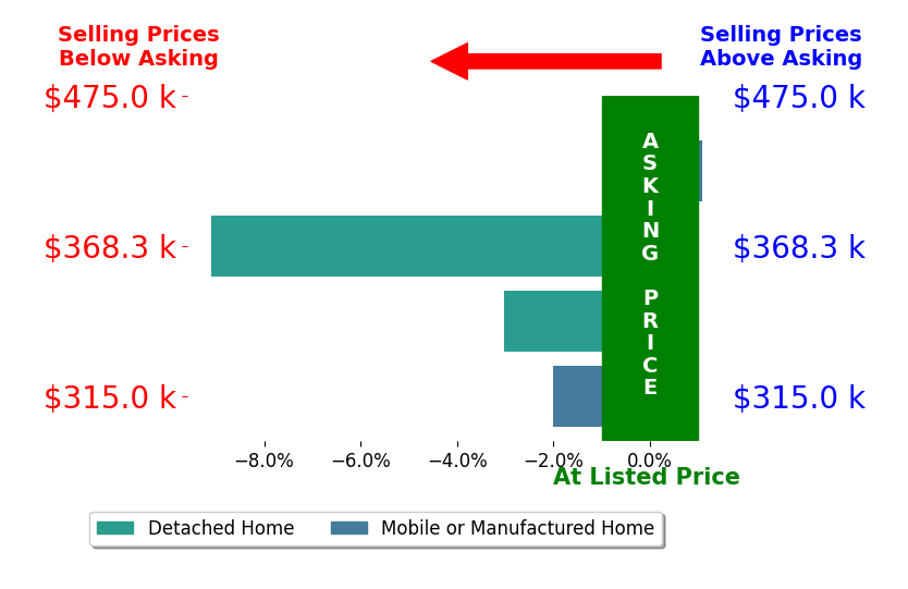 Bar chart comparing asking price vs selling price for Mya Aman