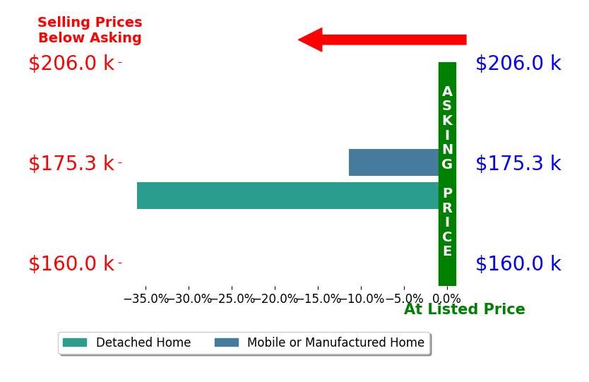 Bar chart comparing asking price vs selling price for Michael Foster