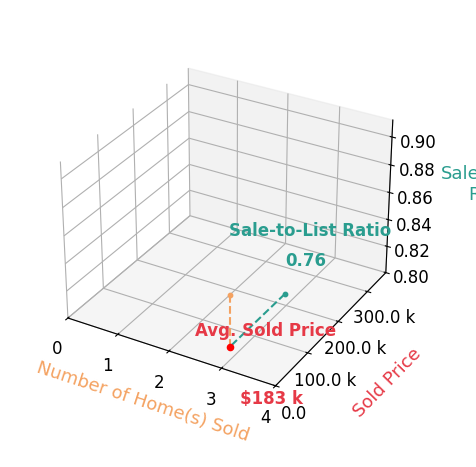 Chart showing sale-to-list price ratio for Michael Foster