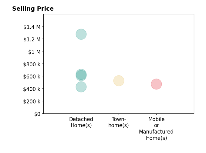 Histogram of home sales price ranges for Heidi Struck