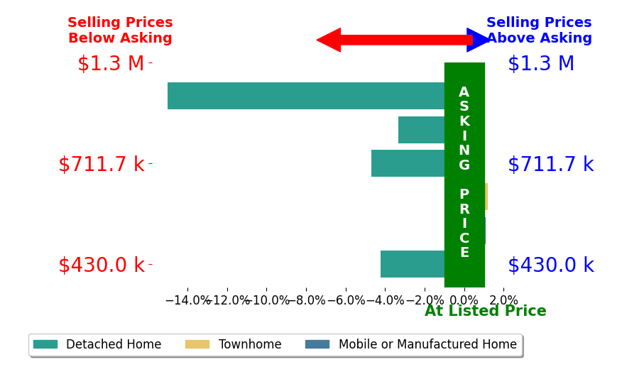 Bar chart comparing asking price vs selling price for Heidi Struck