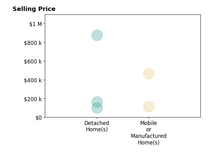 Histogram of home sales price ranges for Linda Phelps