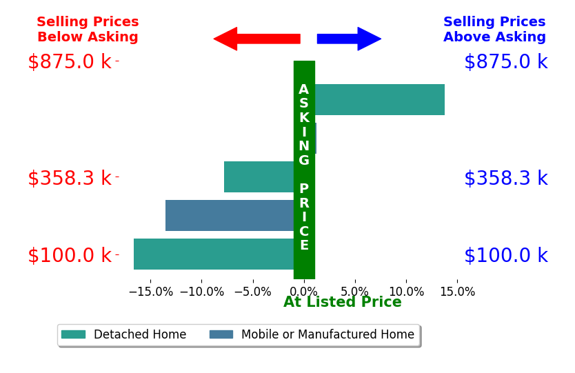 Bar chart comparing asking price vs selling price for Linda Phelps