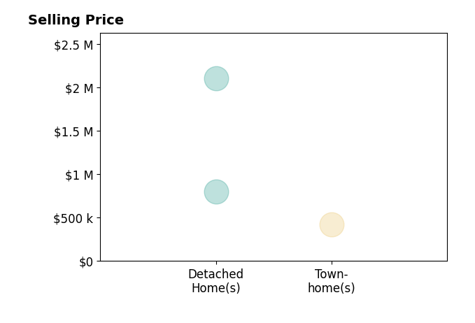 Histogram of home sales price ranges for Alondra Alcantar