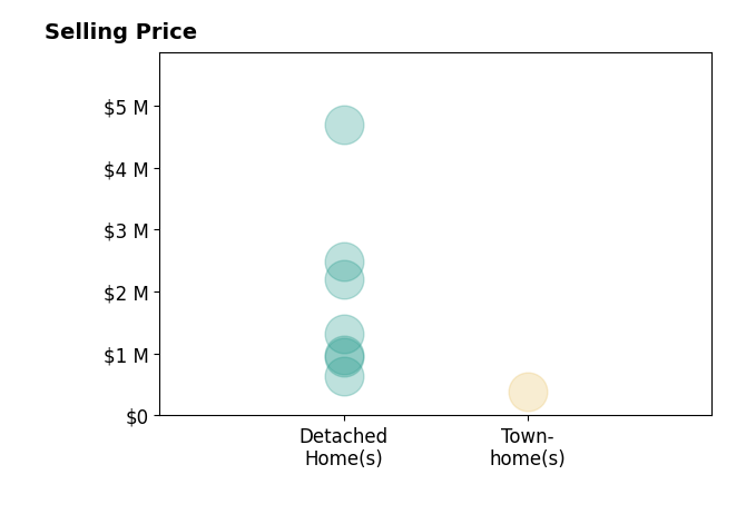 Histogram of home sales price ranges for Marin Sinclair