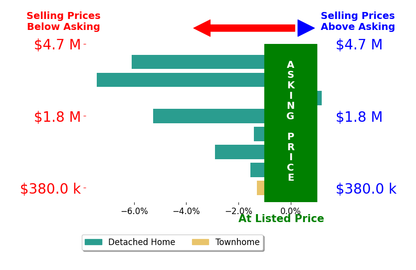 Bar chart comparing asking price vs selling price for Marin Sinclair