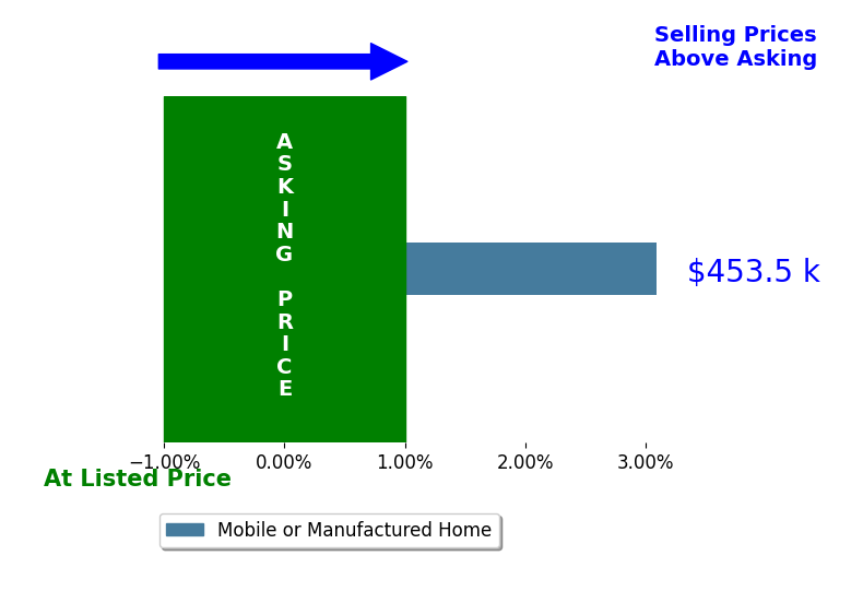 Bar chart comparing asking price vs selling price for Aaron Signor