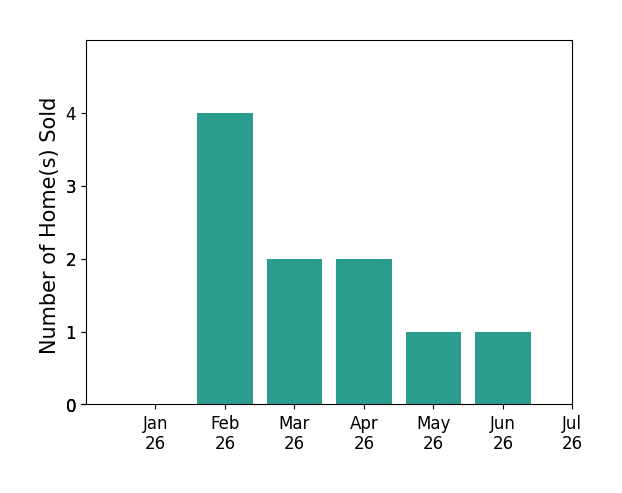 Bar chart of total home sales by Daniel Belza over the past 12 months