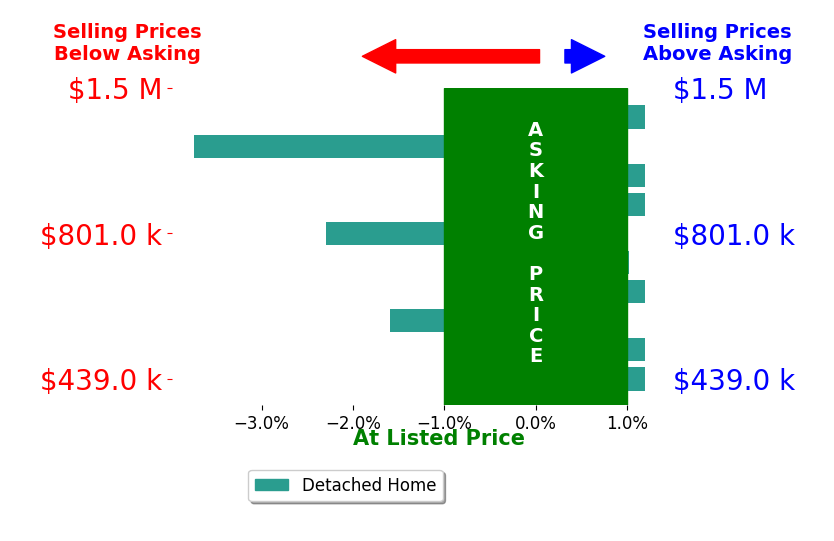 Bar chart comparing asking price vs selling price for Daniel Belza
