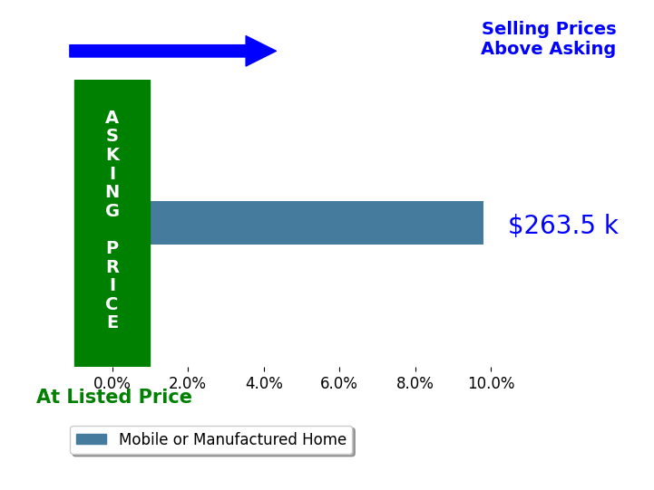 Bar chart comparing asking price vs selling price for Shawn Washburn