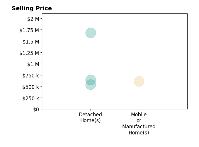 Histogram of home sales price ranges for Nell Clausen