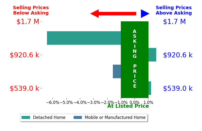 Bar chart comparing asking price vs selling price for Nell Clausen