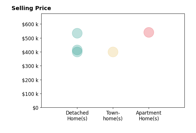 Histogram of home sales price ranges for Not MLS