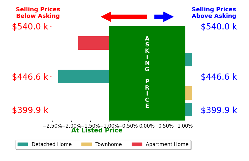 Bar chart comparing asking price vs selling price for Not MLS