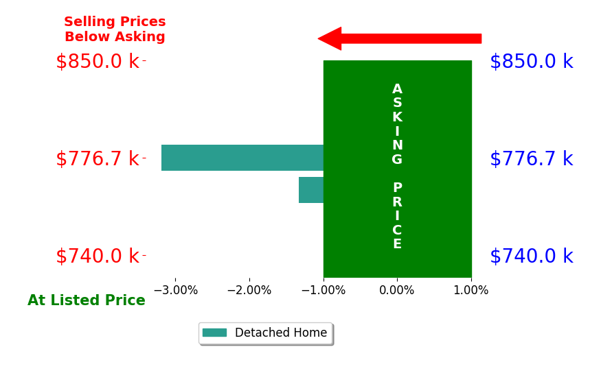 Bar chart comparing asking price vs selling price for Michael McAleer
