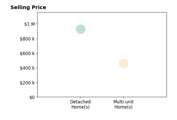 Histogram of home sales price ranges for Kelly Johnson