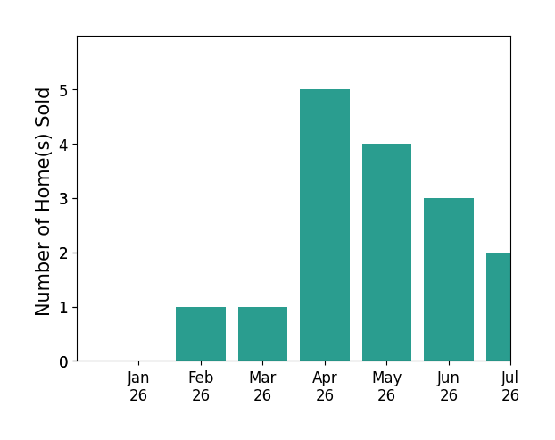 Bar chart of total home sales by Tom Blore over the past 12 months