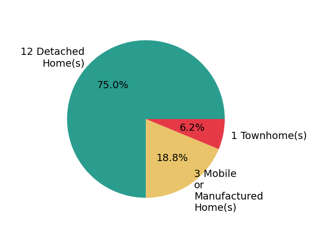 Pie chart showing home sales by property type for Tom Blore