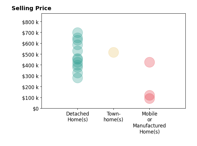 Histogram of home sales price ranges for Tom Blore