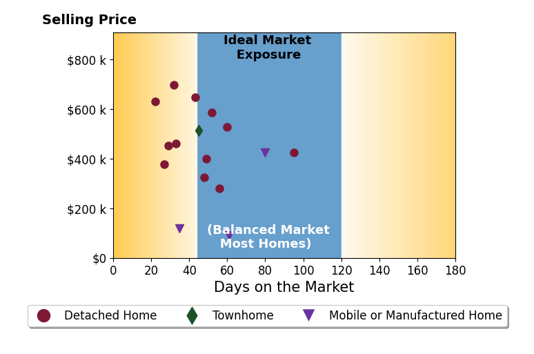 Bar chart of average days on market for Tom Blore's listings