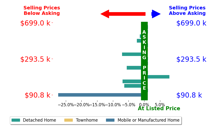 Bar chart comparing asking price vs selling price for Tom Blore