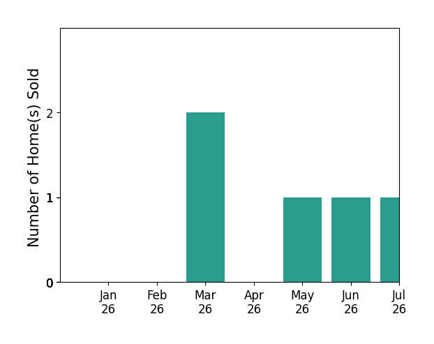 Bar chart of total home sales by Brandy Bush over the past 12 months