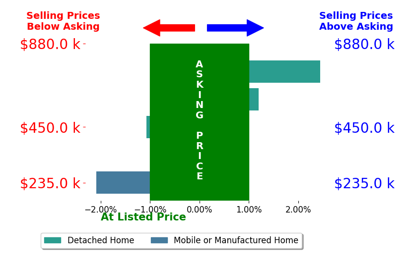 Bar chart comparing asking price vs selling price for Brandy Bush