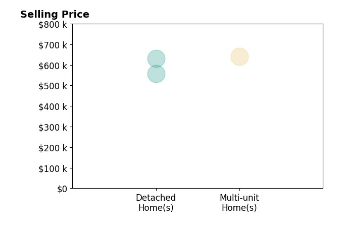 Histogram of home sales price ranges for Andrew Graham