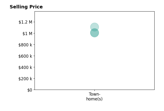Histogram of home sales price ranges for Anthony Marnella