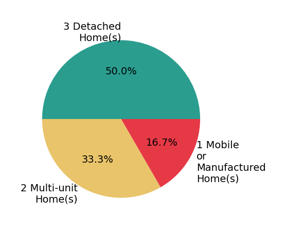 Pie chart showing home sales by property type for Mark Charlesworth
