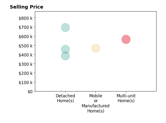Histogram of home sales price ranges for Mark Charlesworth
