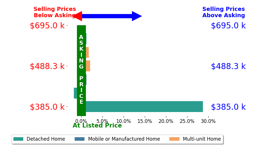 Bar chart comparing asking price vs selling price for Mark Charlesworth