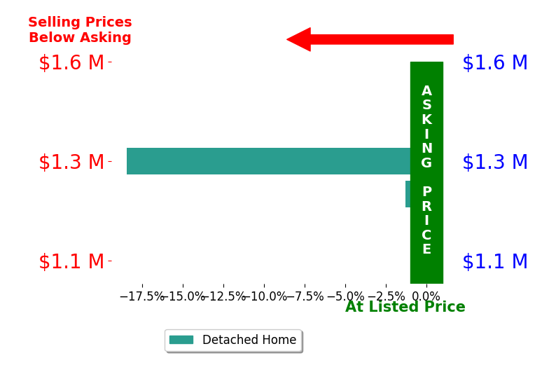 Bar chart comparing asking price vs selling price for Maui Meyer