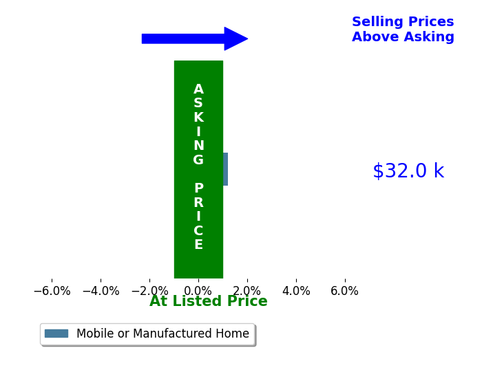 Bar chart comparing asking price vs selling price for Non Member