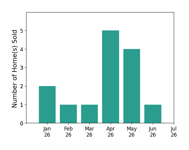 Bar chart of total home sales by Marsee Wilhems over the past 12 months