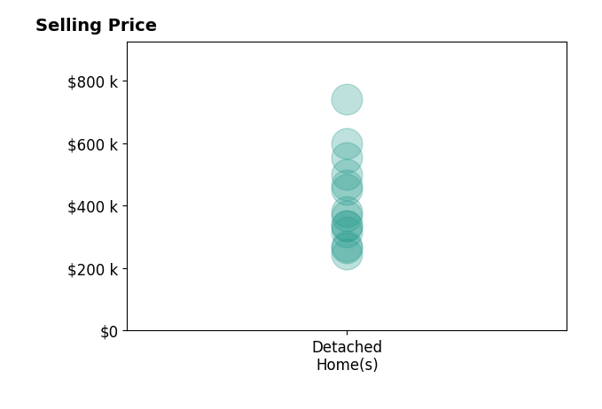Histogram of home sales price ranges for Marsee Wilhems