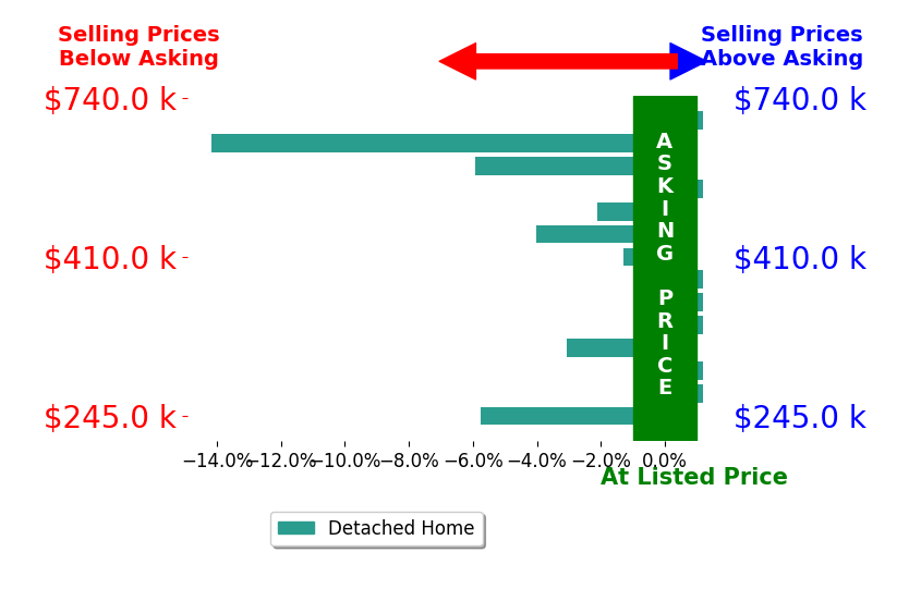 Bar chart comparing asking price vs selling price for Marsee Wilhems