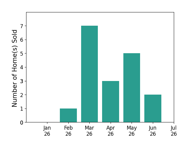 Bar chart of total home sales by Shawn Polston over the past 12 months