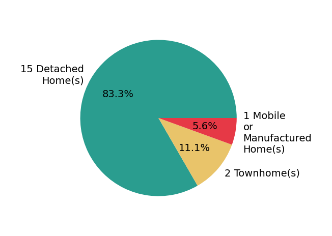 Pie chart showing home sales by property type for Shawn Polston
