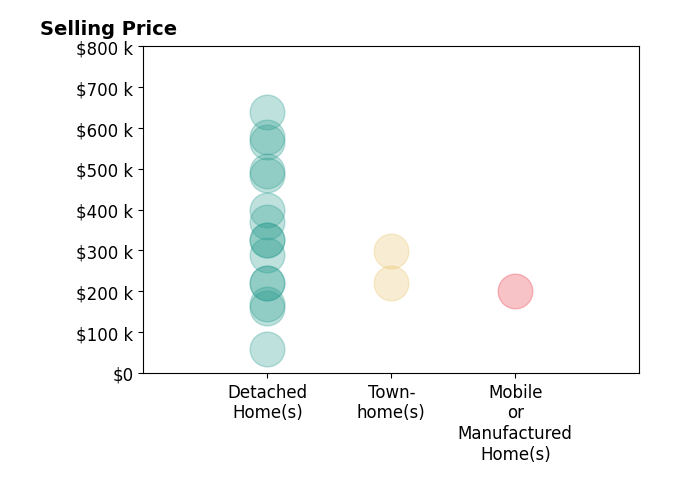 Histogram of home sales price ranges for Shawn Polston