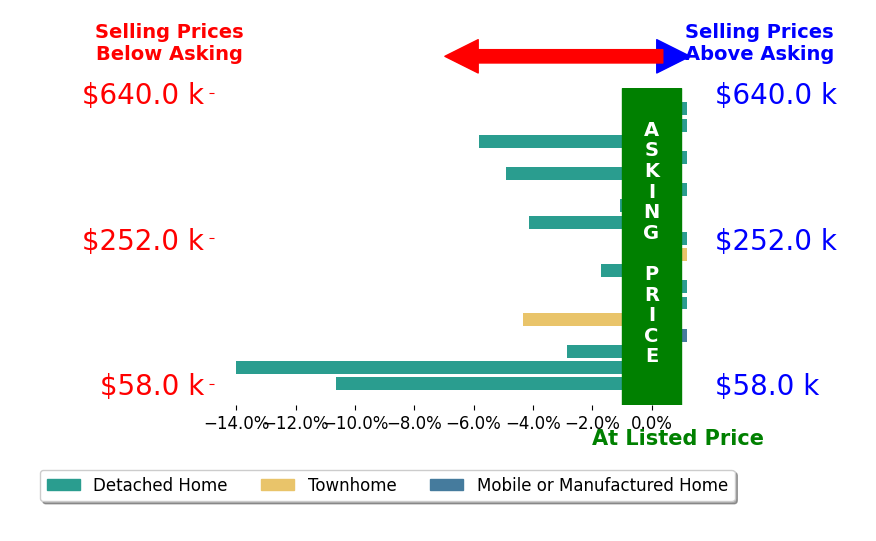 Bar chart comparing asking price vs selling price for Shawn Polston
