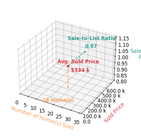 Chart showing sale-to-list price ratio for Shawn Polston
