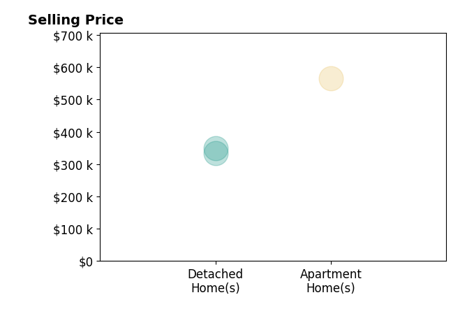 Histogram of home sales price ranges for Eugene Moore