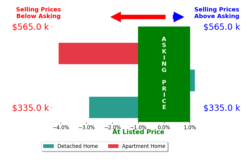 Bar chart comparing asking price vs selling price for Eugene Moore